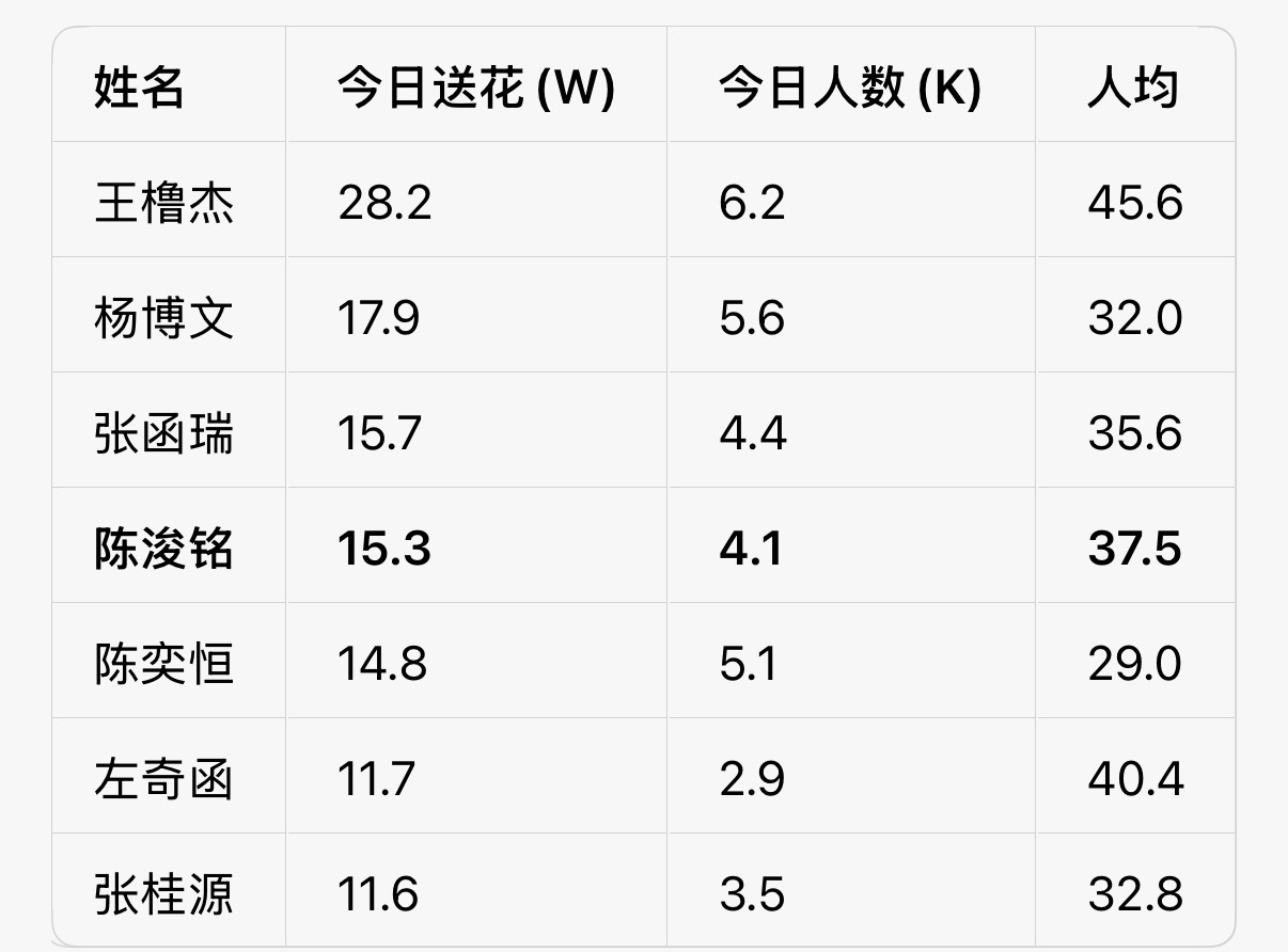 目前4.1K人，昨天有4.6K人参与，还没追平今天零点一过就送花，不要等到白天。
