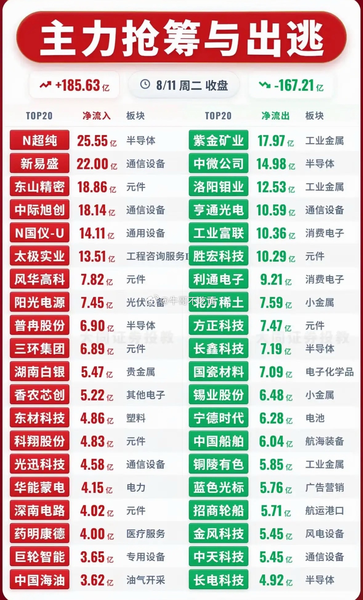8月11日主力抢筹与出逃前20名个股揭晓，股市行情涨跌对比，板块明显。 
