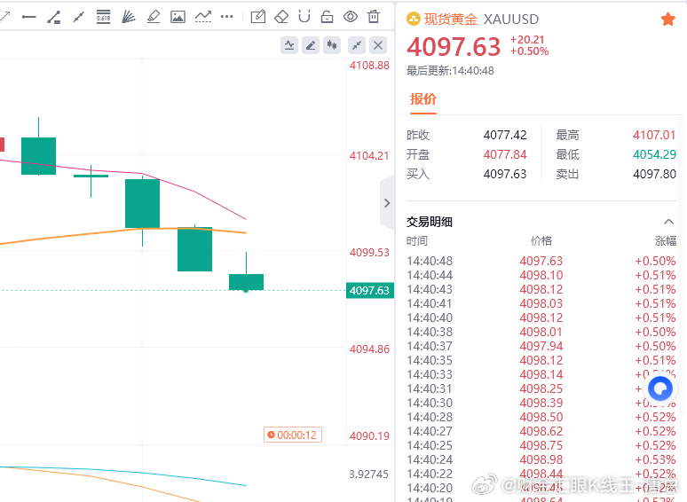 4104精准空单，完美狙击！精准踩点4097附近，近70点利润完美落袋！有些忙还