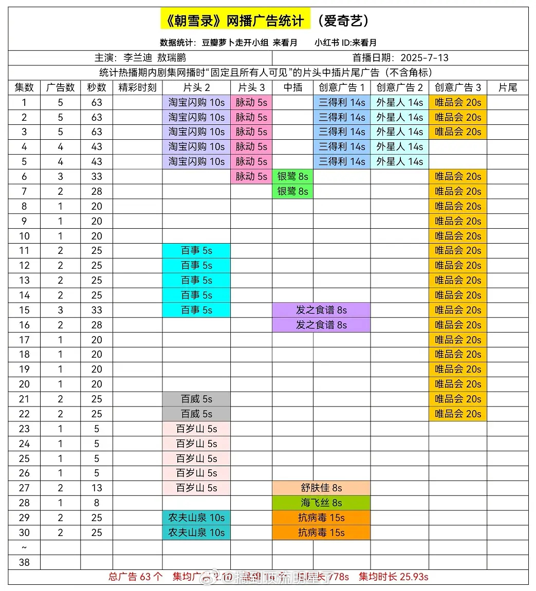 《朝雪录》基本确定全集有广了，像抗病毒这种后期新加的广告一般投10集广，算上29