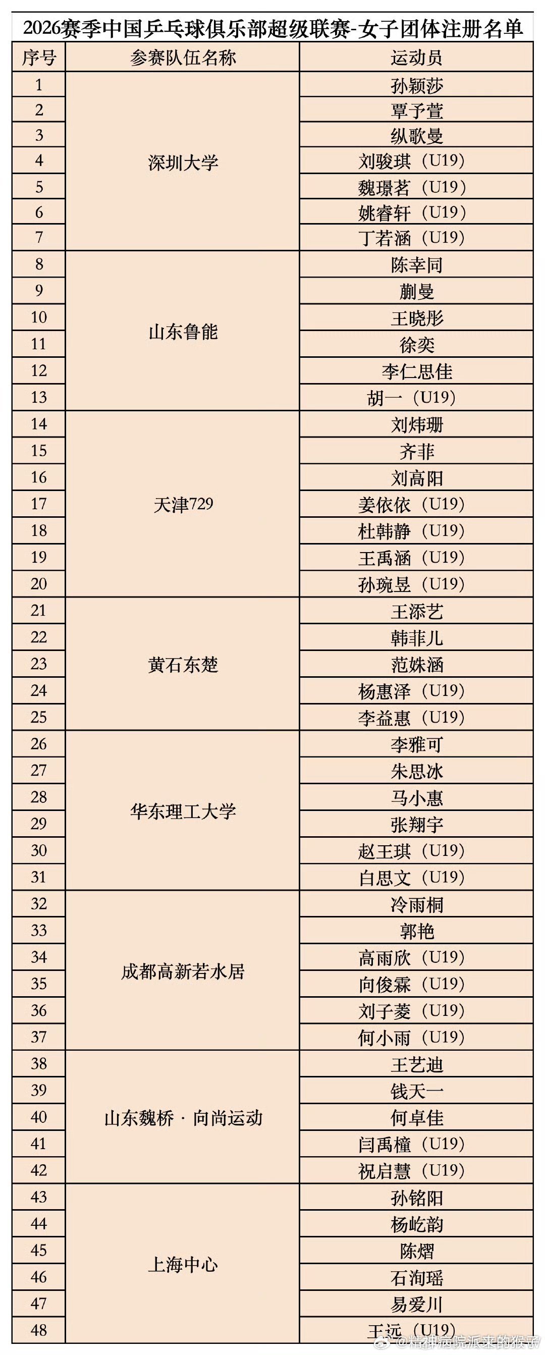 乒超名单 2026赛季中国乒乓球俱乐部超级联赛名单：【男子】山东魏桥·向尚运动：