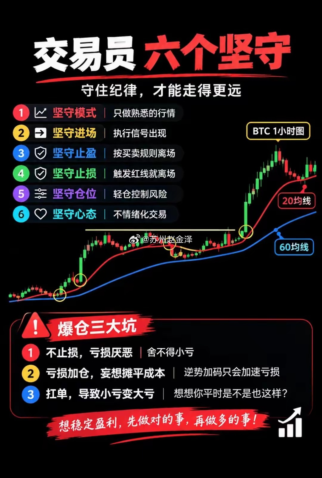 交易想要长久，离不开这六个坚守：只做熟悉行情，等信号进场，严格止盈止损，把控仓位