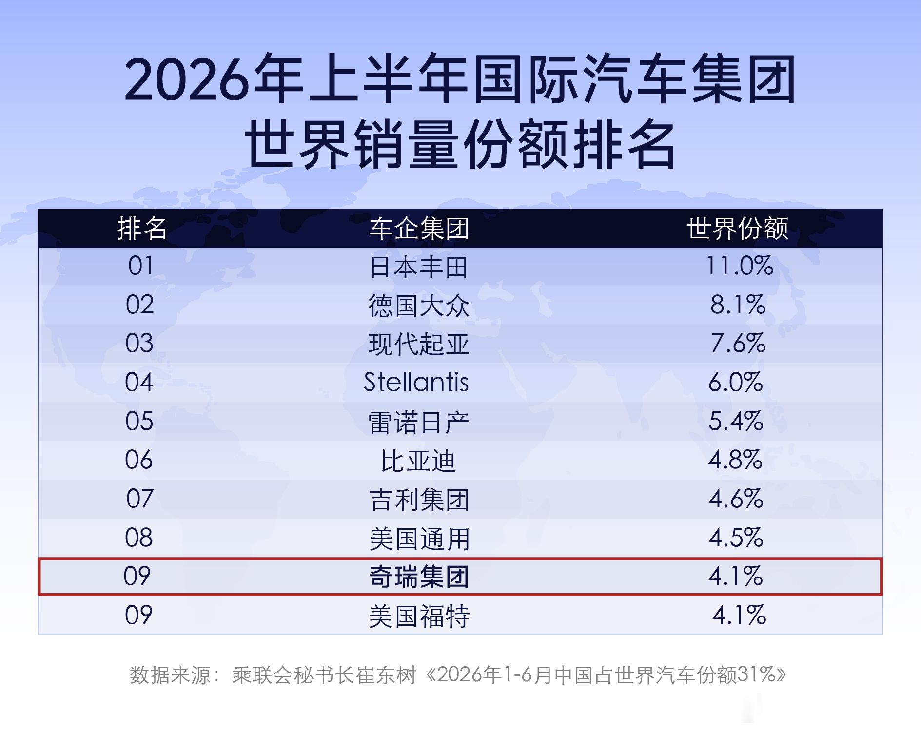 奇瑞跻身全球车企销量前十新车情报局 日前，奇瑞公布最新销量数据，7月销量2768