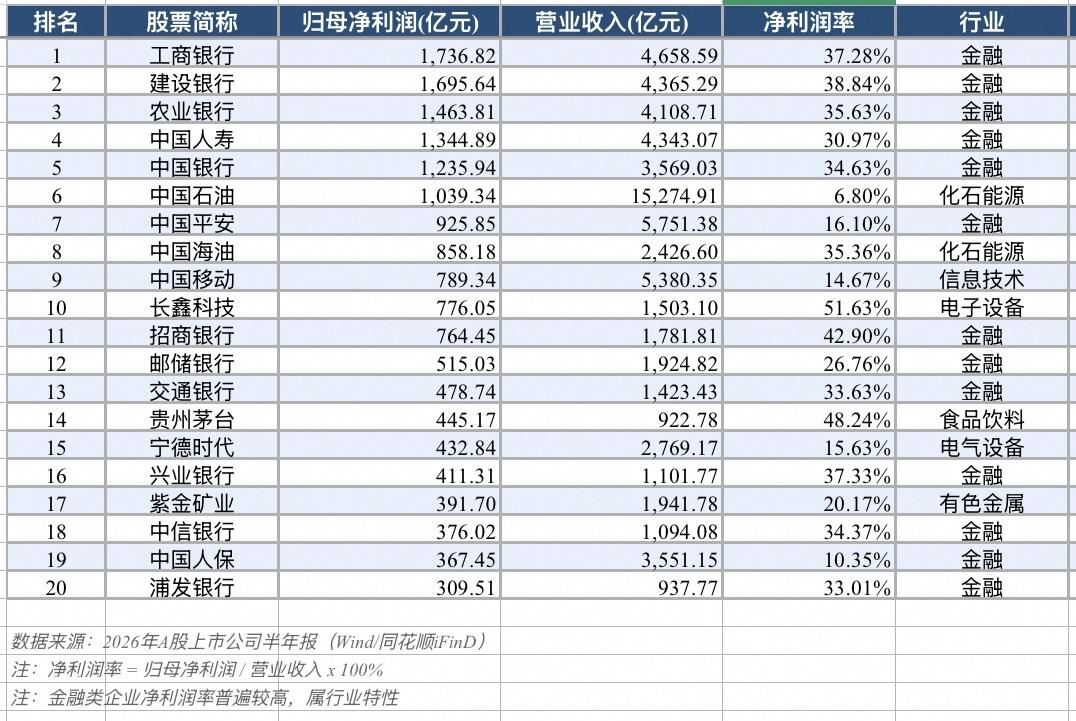 A股半年报利润总额Top 20。

银行业是“A股利润压舱石”：在净利润绝对值排