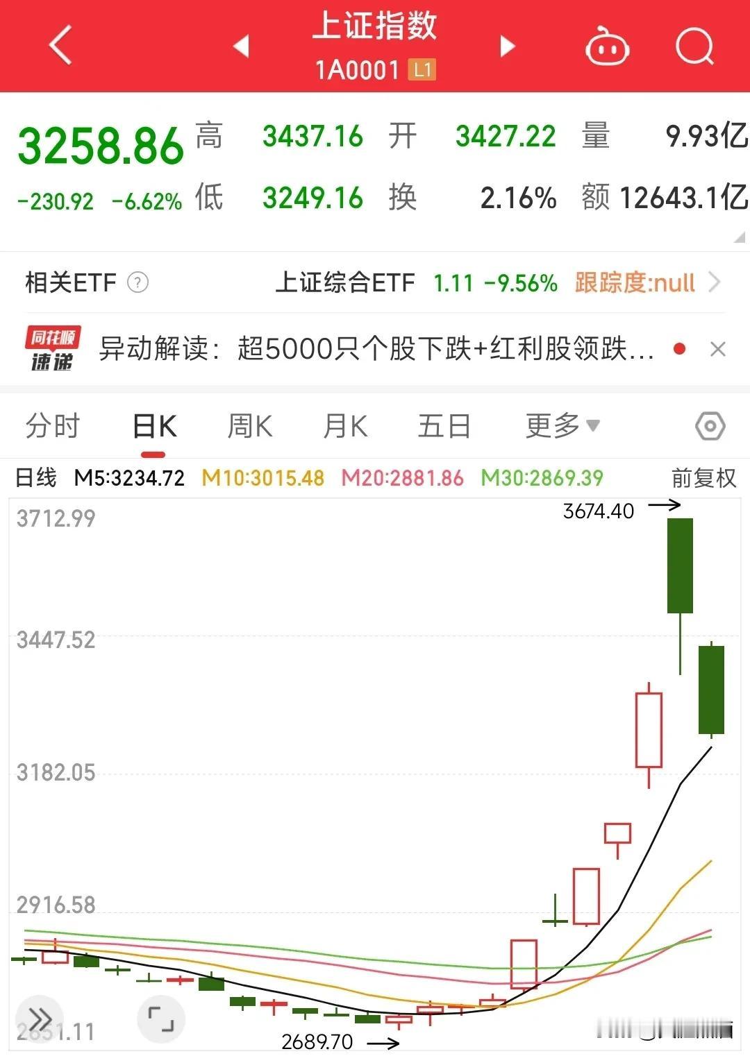 新股民要哭了！A股两天暴跌400点！
A股昨日高开低走后今天暴跌，如果是长假期间