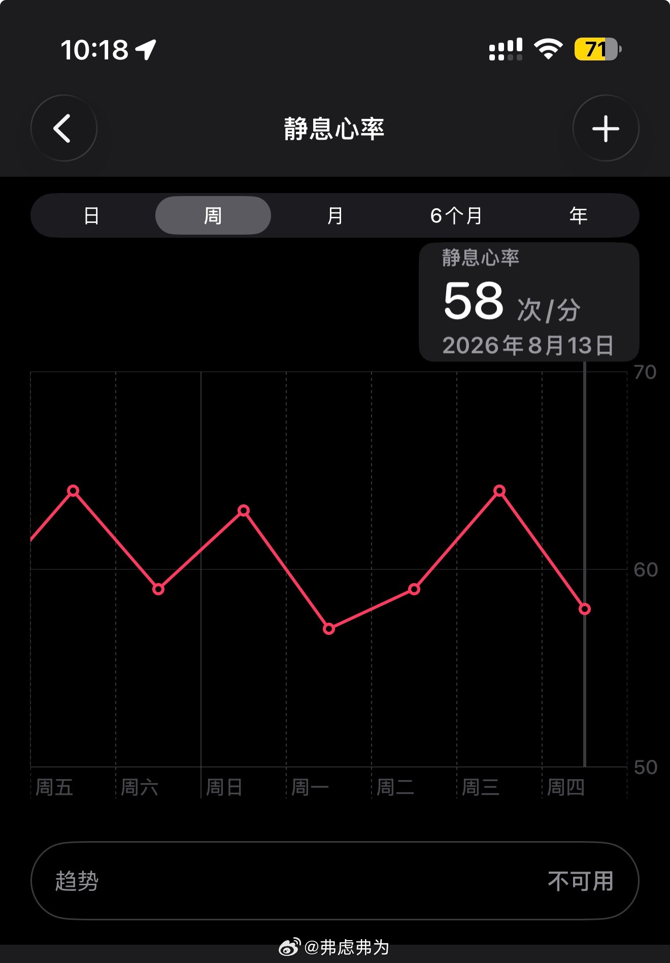 大家知道怎么通过智能手表查看自己的身体疲劳状态吧？两个指标，1：静息心率；2：心