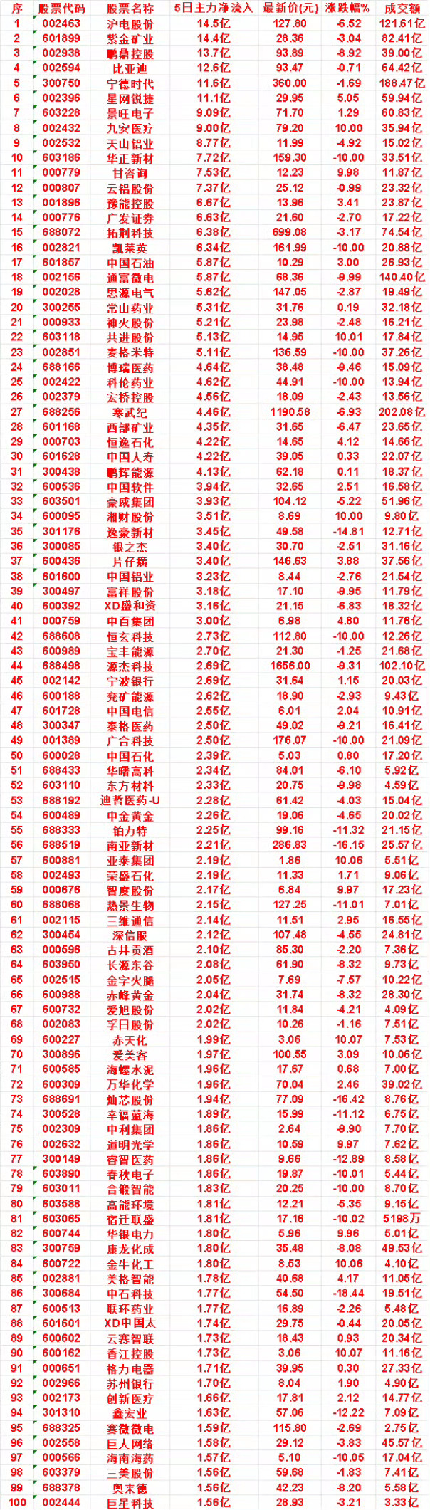本周，整个市场“主力流入最多”的50名单一览沪电股份：5日净流入 14.5亿，最