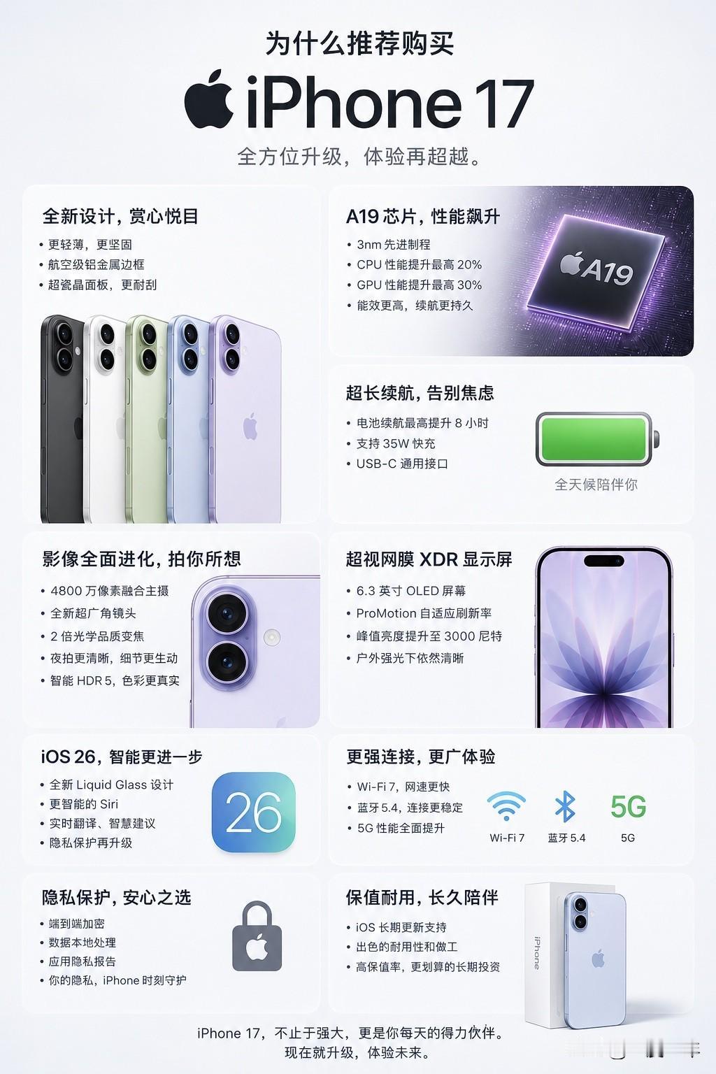 推荐iPhone 17，主要是因为它这次升级很实在，性价比高！标准版4499元起