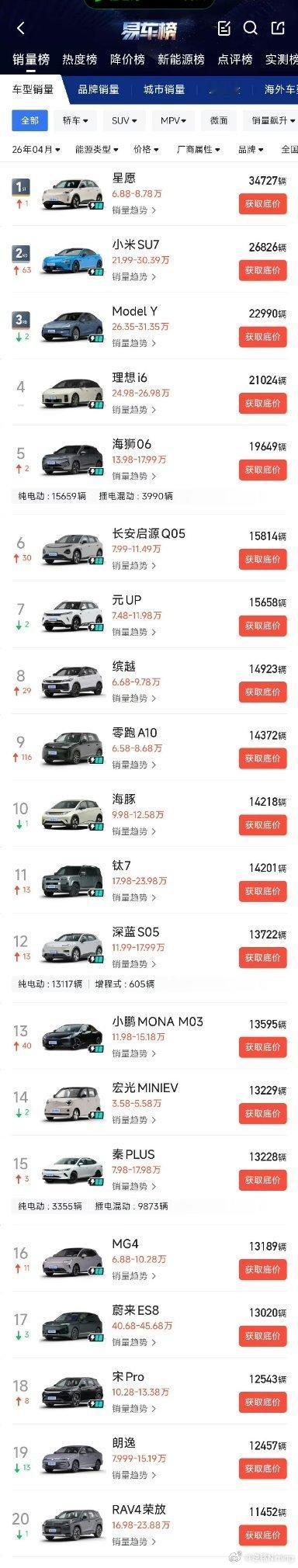 先不说小米排第几了，上个月小米SU7单车型销量排到了无定语所有乘用车型中的第二名