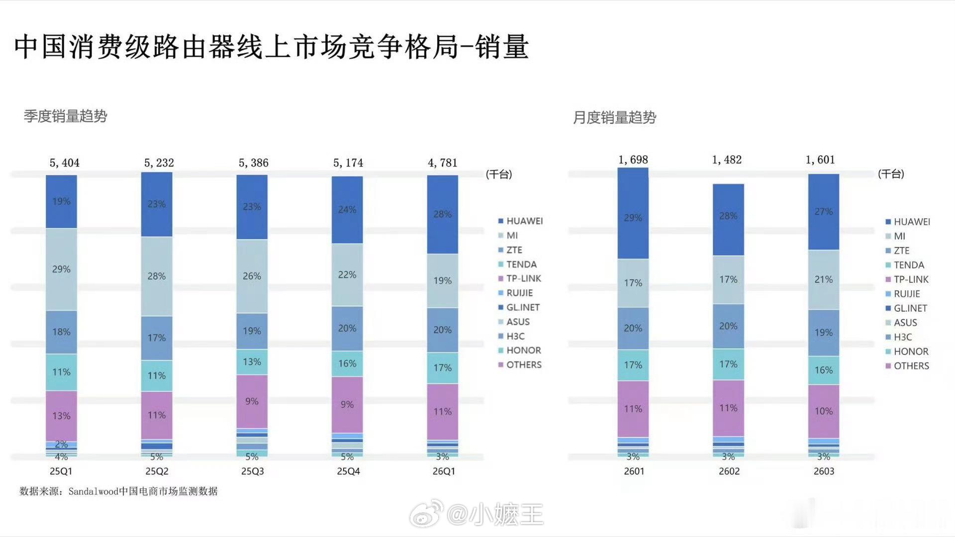 华为一季度高端路由器市场份额第一华为2026年一季度高端路由器份额登顶，500元
