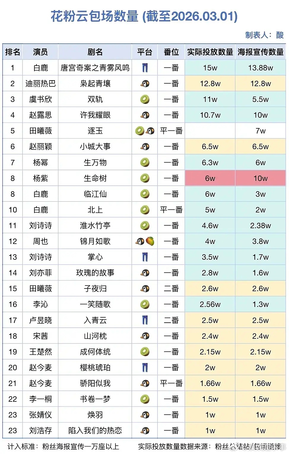 🍍：云包场女星第一 8️⃣：云包场现代剧女星第一 🐟：云包场95🌸第一 ?