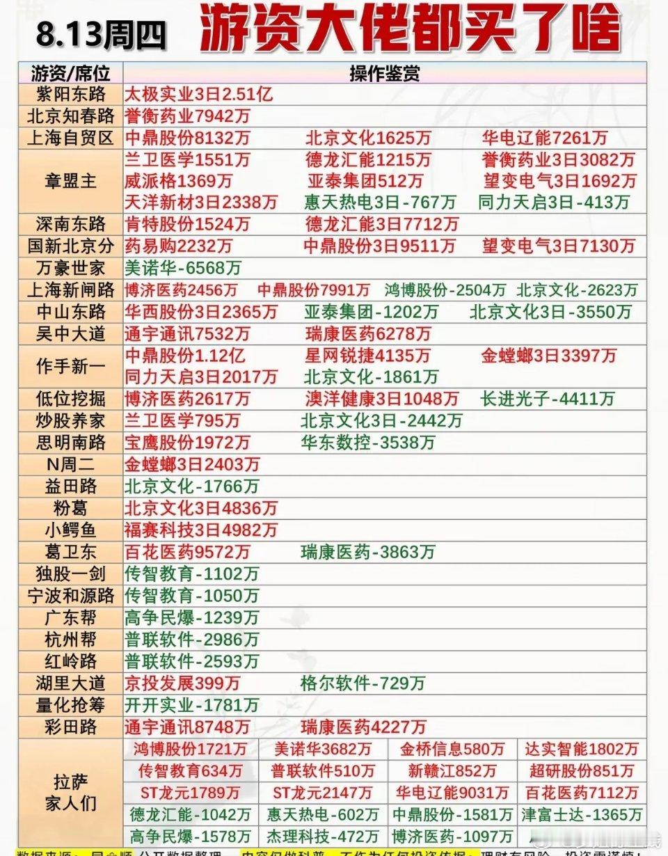 8月13日龙虎榜看看今天游资大佬买了啥股票？ 