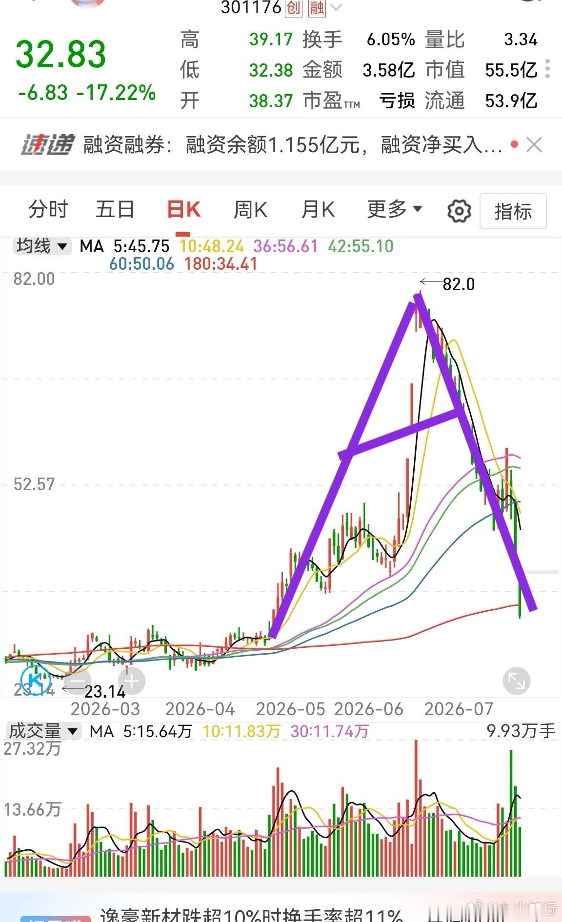 指数没多少空间，就在底部区域震荡，但个股在砸融资盘，尤其能融资的科技股，是真正的