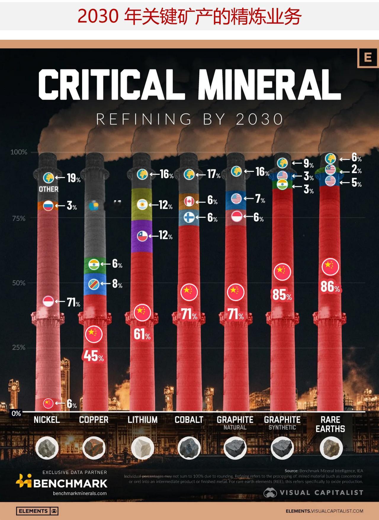 到 2030 年，中国仍将主导全球关键矿产的精炼业务

能源转型取决于关键矿产资