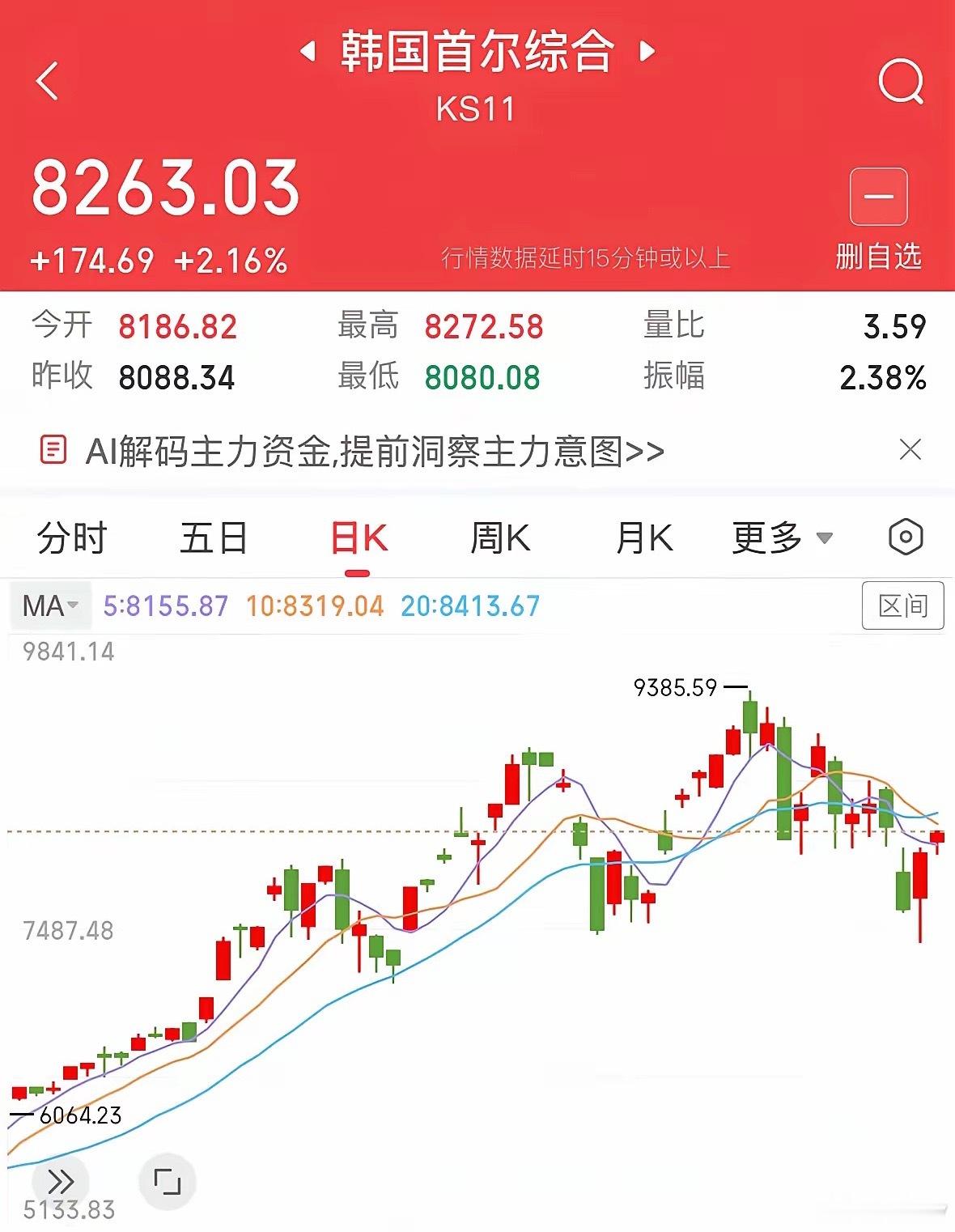 韩国股市再度暴涨2.16%，收复黑周四跌幅突破8200点:今天A股走势如何？7月