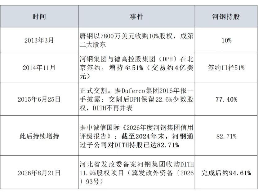 河钢拿下全球最大钢贸商后，再增持 11.9% 股权
近日，河钢集团有限公司收购卢