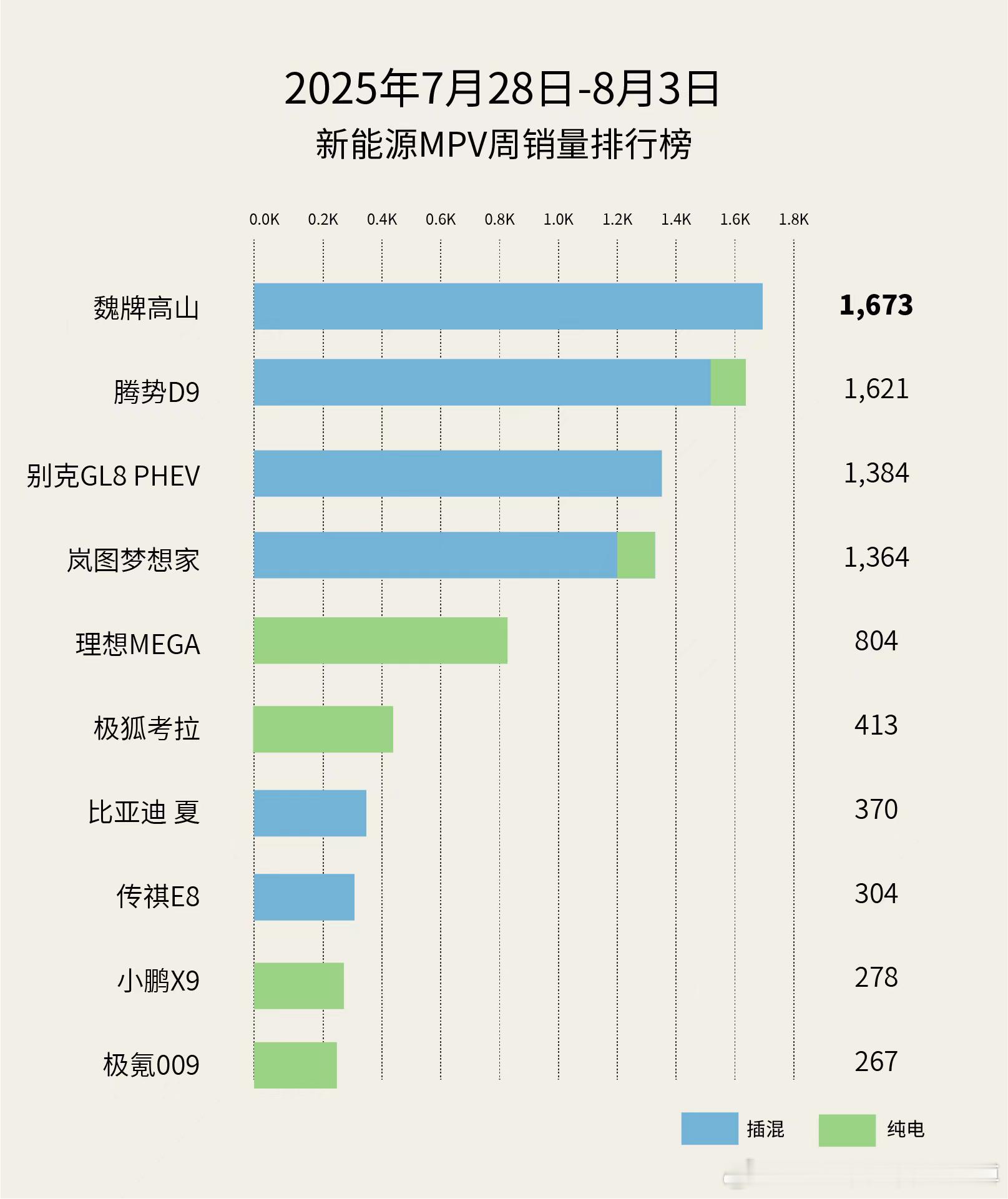 魏牌高山拿到了新能源MPV周销量排行榜第一名，其实一点也不意外，因为魏牌高山拥有