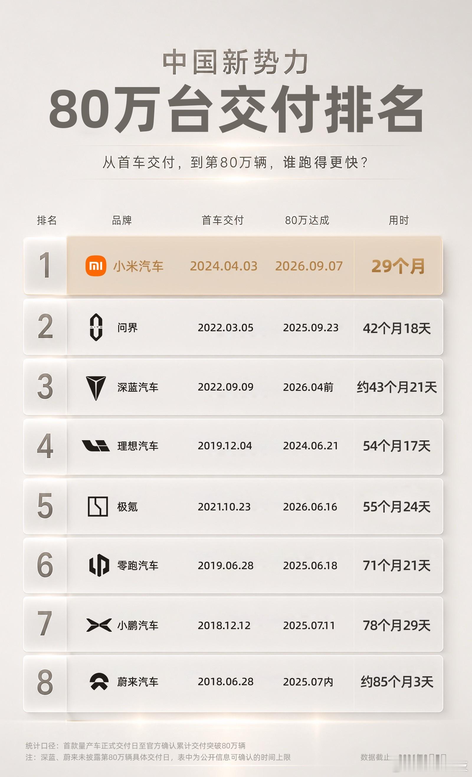 小米汽车累计交付量超80万辆这个速度是真的炸。从第一台下线到现在才29个月，当年
