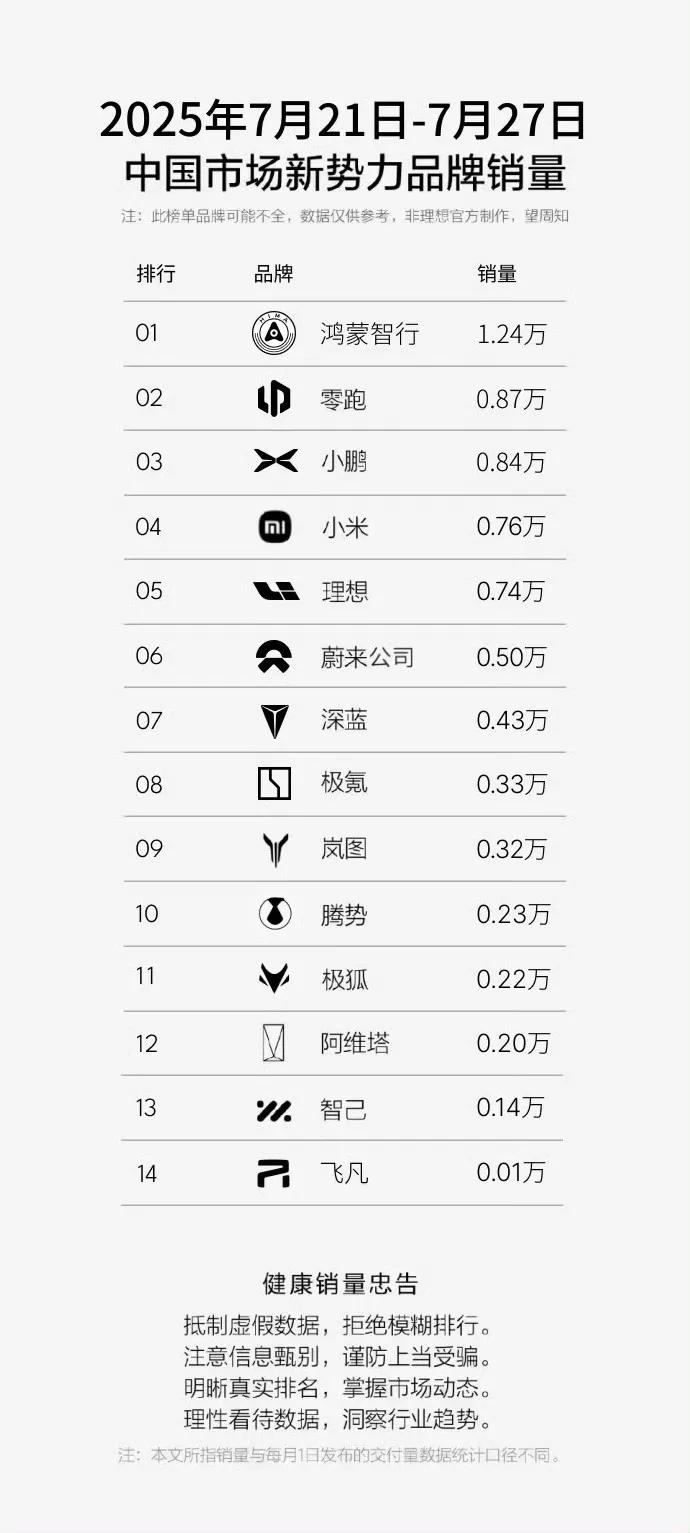 上周销量排名出来了。
 
根据榜单数据来看，上一周新势力销量排名前二的，依旧是鸿