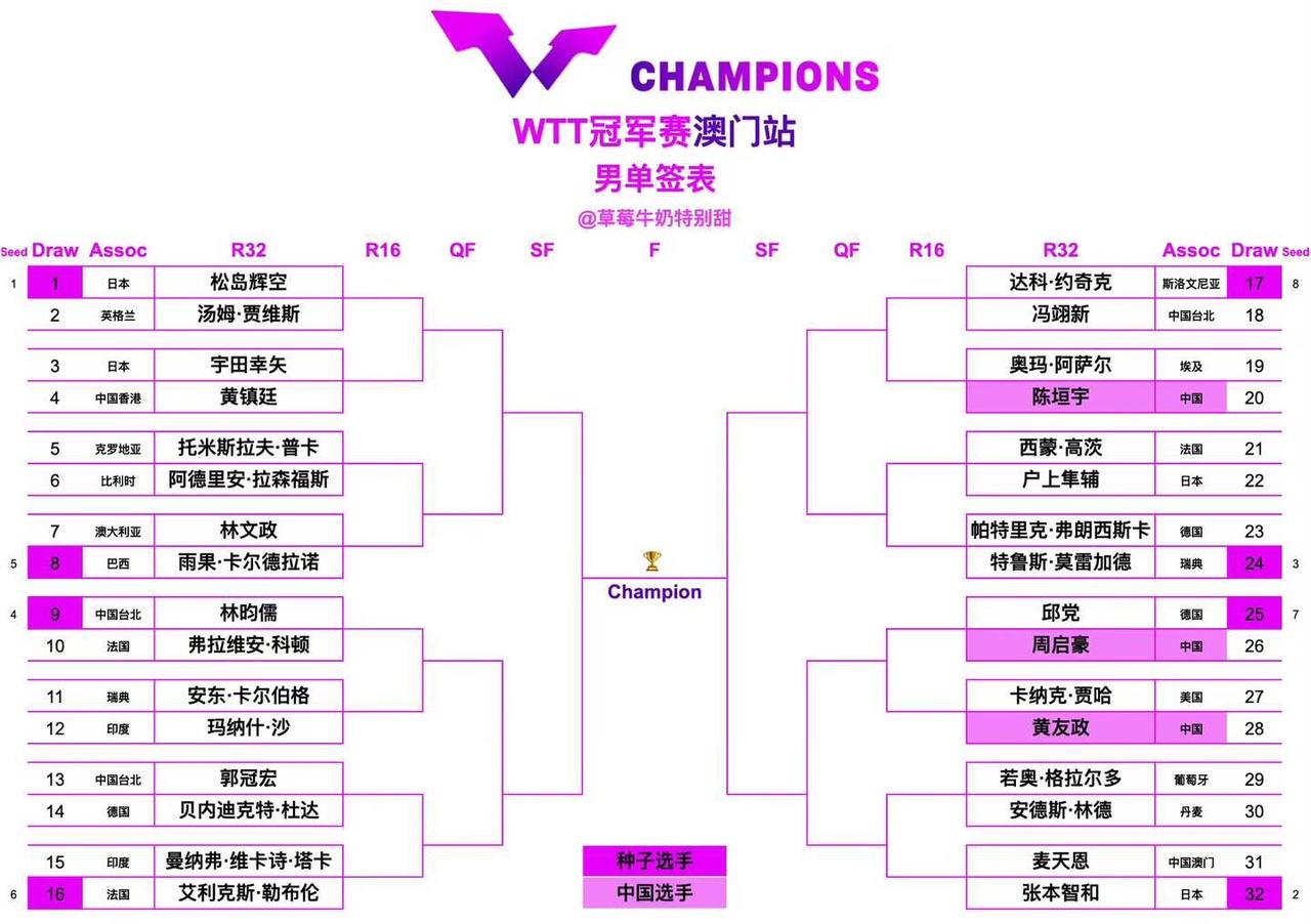 澳门冠军赛签表出了，不多说了，昀儒加油吧
澳门冠军赛抽签结束了，说实话，看到这个