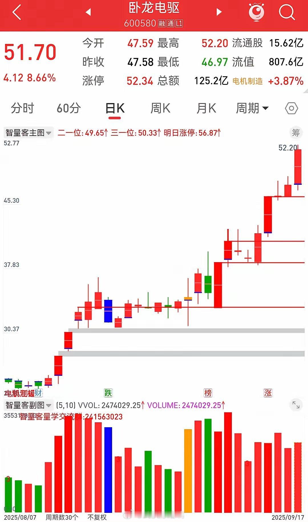 250917卧龙电驱600580量学画线分析涨停基因：峰谷线顶底互换阳盖阴极阴次