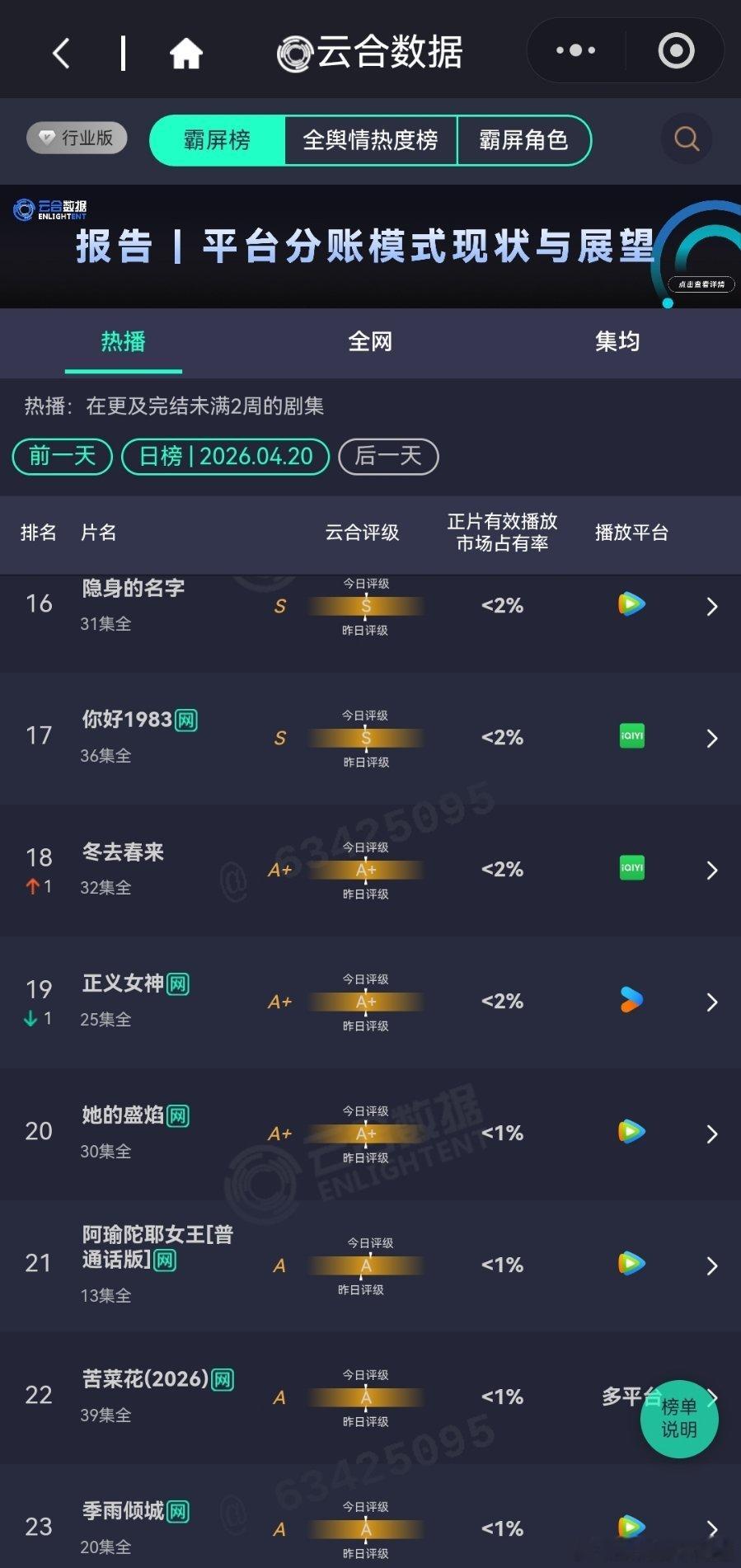 4月19日云合播放占比VS酷云蜜语纪云合26.6%，酷云24.62%谁说中年古偶