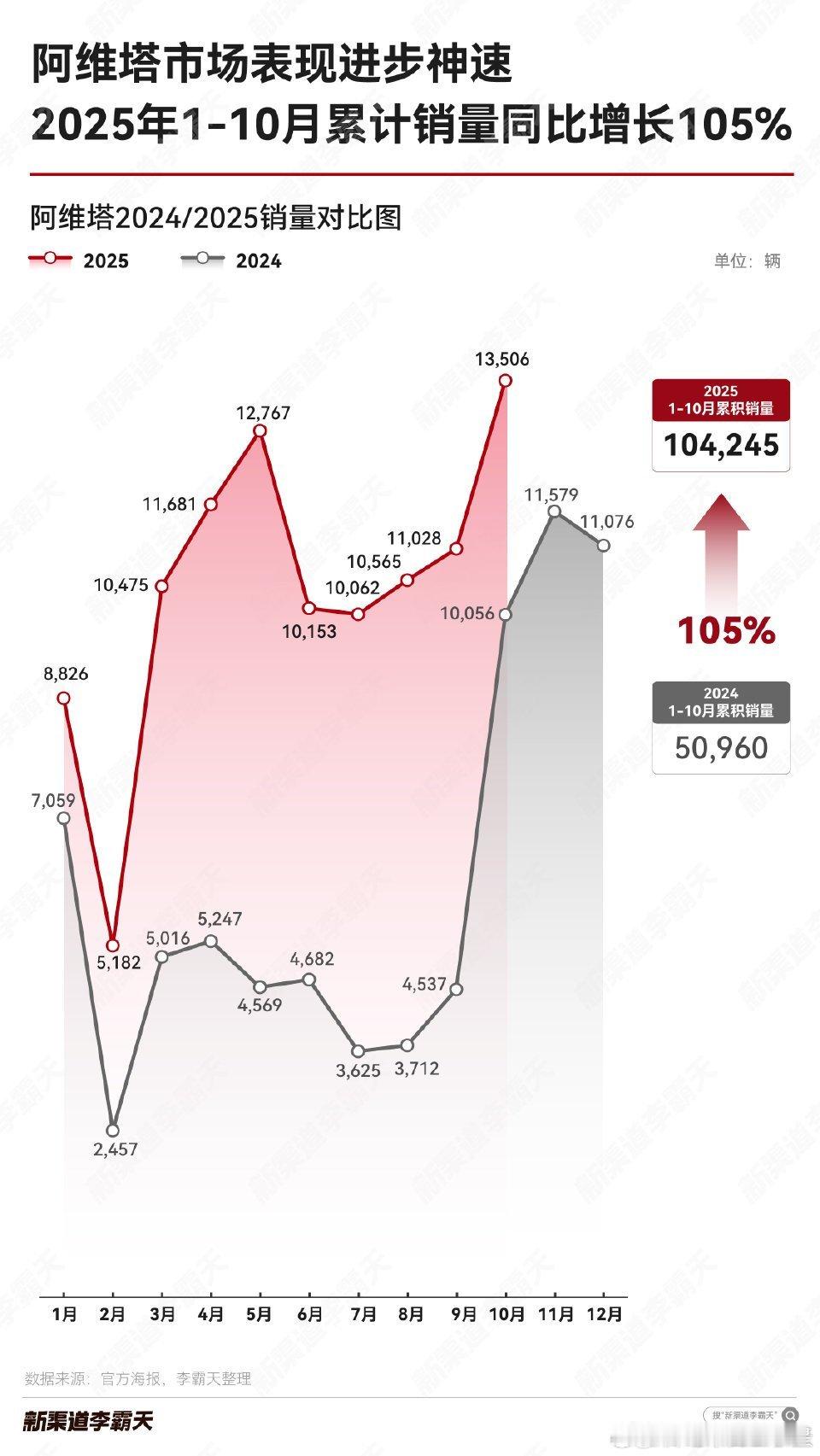 大v聊车我和汽车的日常阿维塔阿维塔12 借用李霸天的数据做个解读阿维塔今年的表现