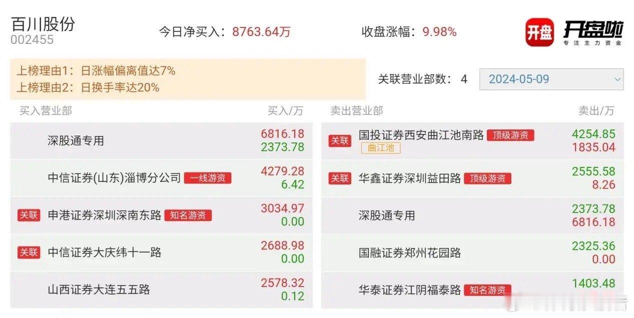 5.9游资龙虎榜角度解析：百川股份化工（TMA）人气标的，今天分歧换手5连。榜单