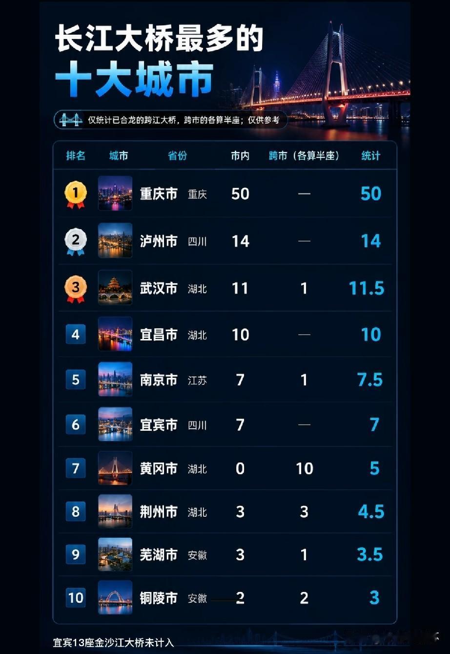 长江大桥数量十强城市榜单出炉！重庆市以50座遥遥领先位列榜首；四川泸州14座位居