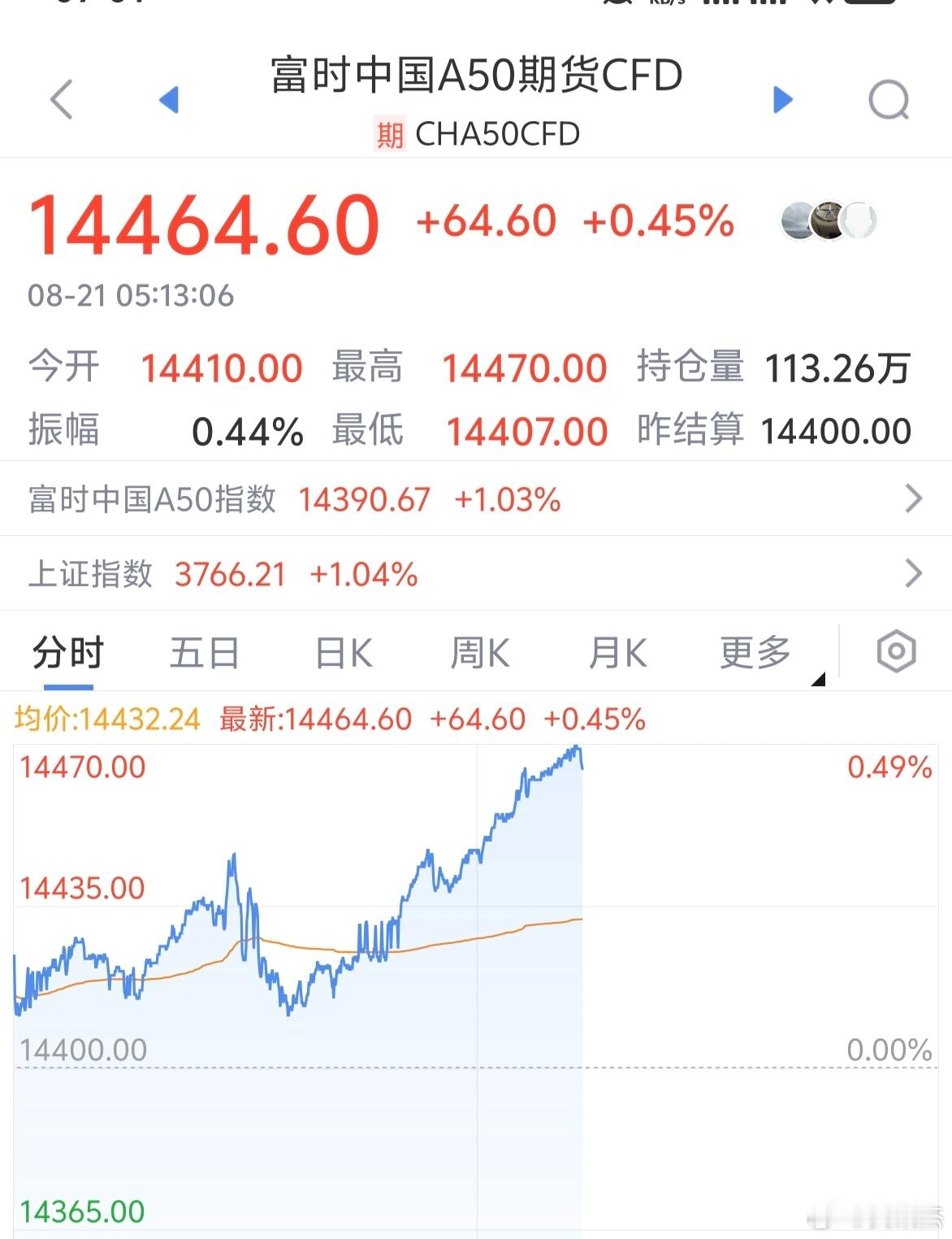 隔夜A50上涨状态，但感觉每一次它上涨，总不赚钱啊！[允悲] ​​​