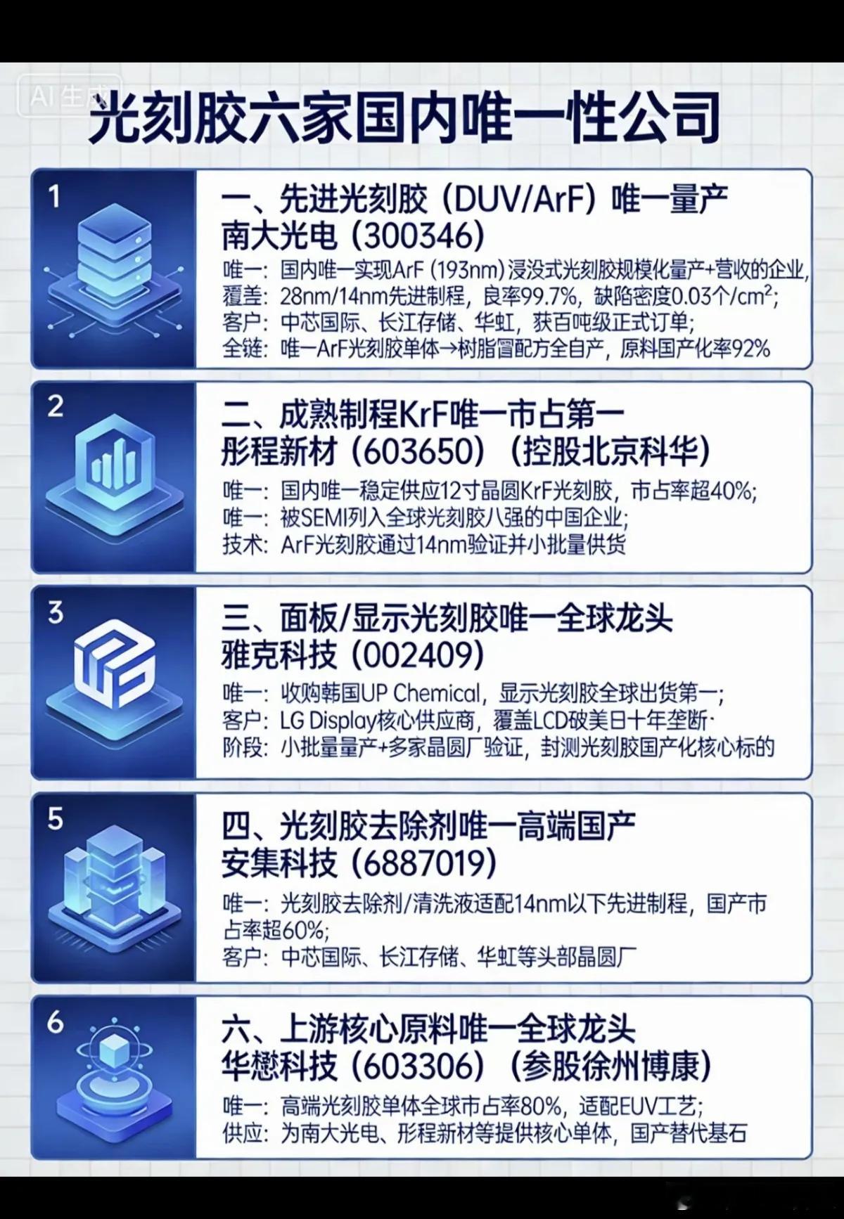 光刻胶：国内六家唯一性公司！1.先进光刻胶2.成熟制程3.面板/显示4.光刻胶去