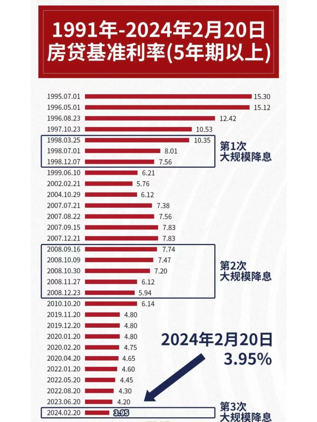 现在的房贷基准利率3.95%确实是史上最低了