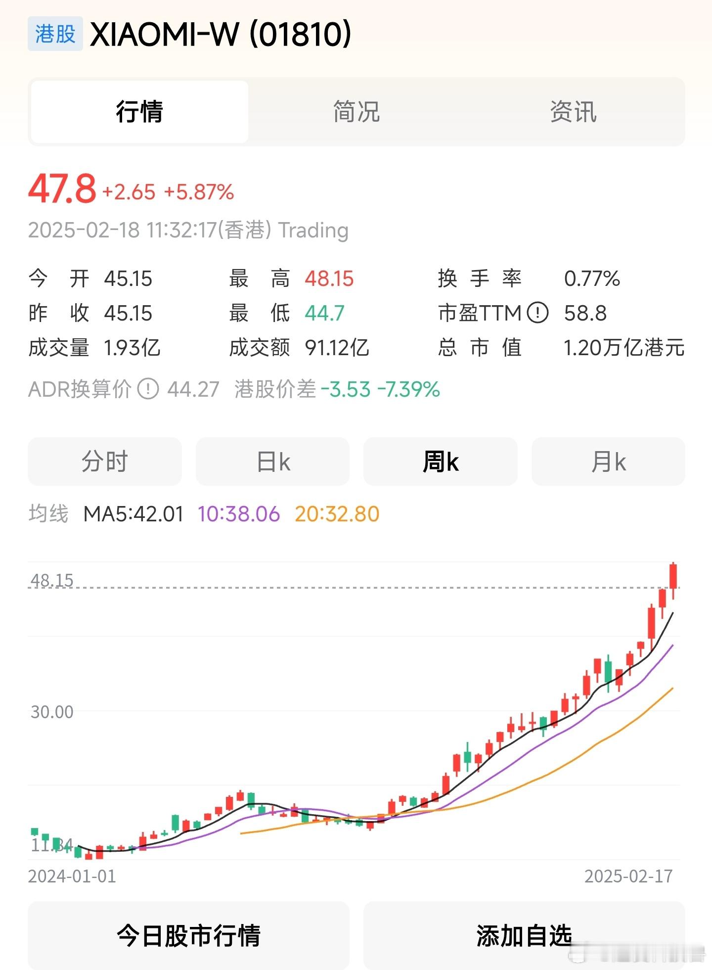 小米再创新高，这小米也忒狠了吧，从24年元旦开始，到现在已经4倍了！刚从su7上