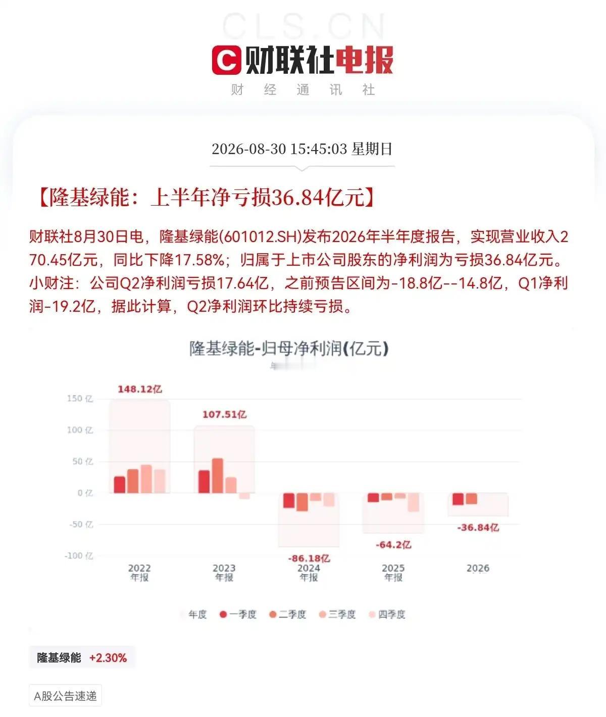 雷又来了！光伏龙头这下麻烦了吧…
下午3点45分，又一枚重磅业绩雷从光伏巨头隆基