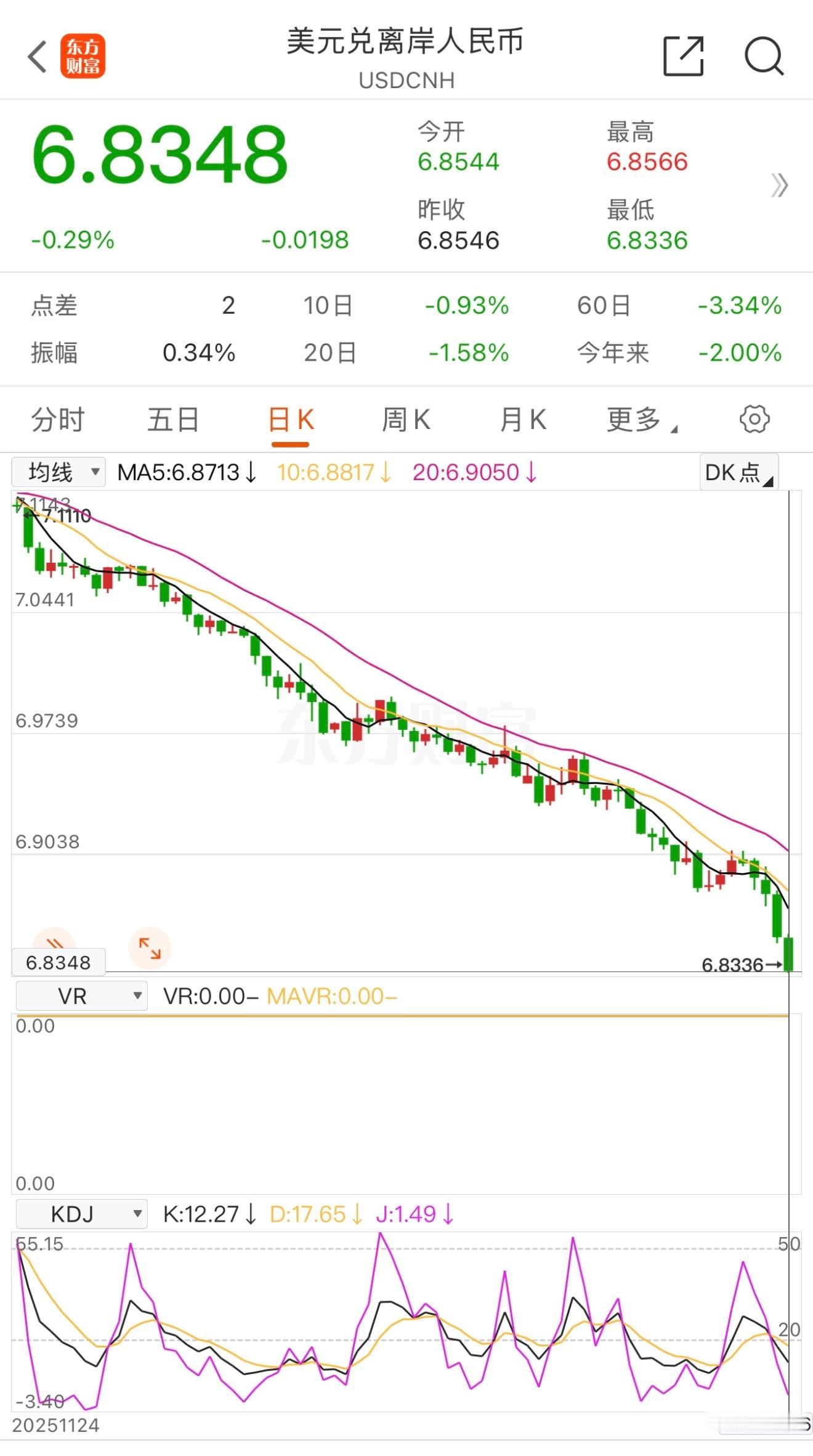 人民币持续升值，升破6.83，创3年新高。为了慢牛压指数，核心资产居然还在地上摩