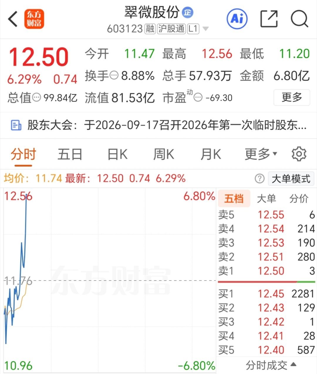 内容被限制了  翠微股份完成的不错  吃了口肉，青山加油[鲜花] ​​​