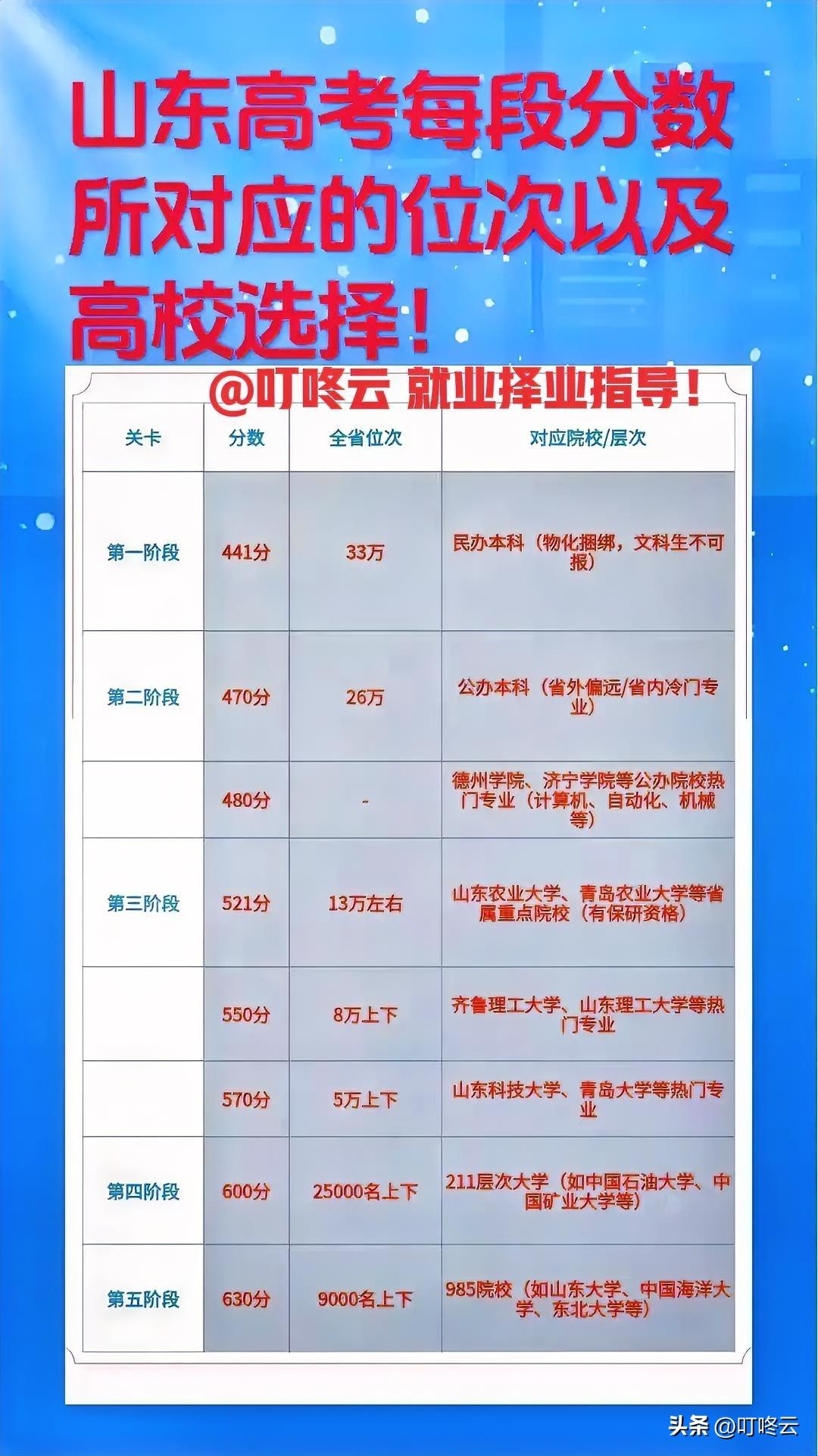 26年山东高考各分数段志愿填报参考！山东高考志愿填报：分数段位“打怪升级”指南✨