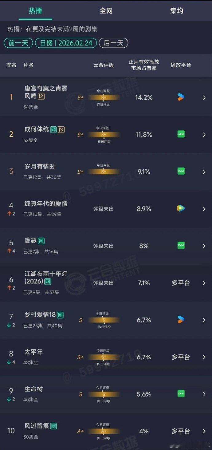 早上都在说纯真年代爆了 我一看云合？？？？ 