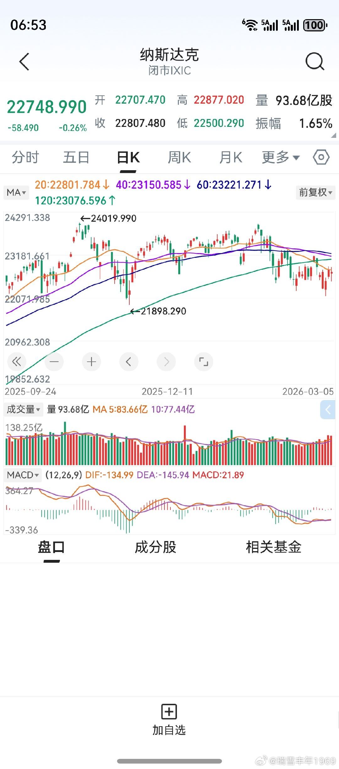 隔夜美股收跌，纳斯达克受制于20天线。观察该指数，后市能否较快站稳20天线。20
