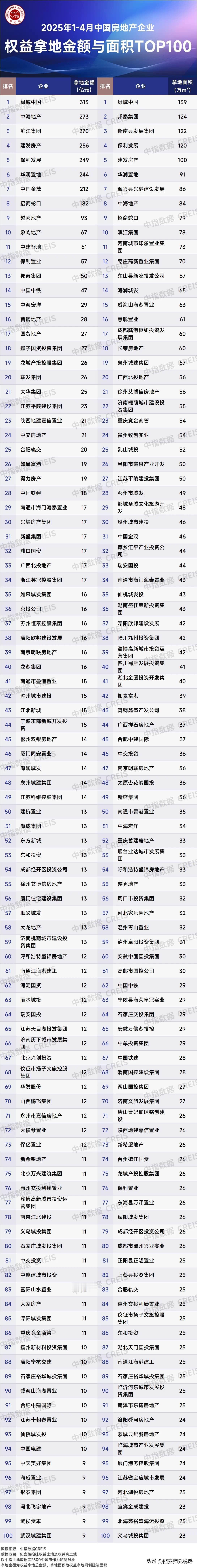 2025年1～4月中国房企权益拿地金额与面积排行榜出炉，一起来看看哪些房企跑得快