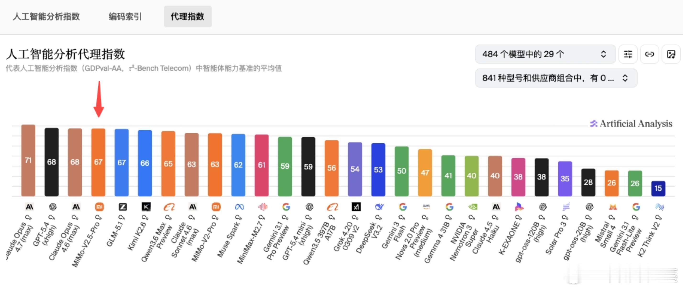 OpenAI发布GPT5.5 在同等输出token量下智能得分最高，总消耗明显低