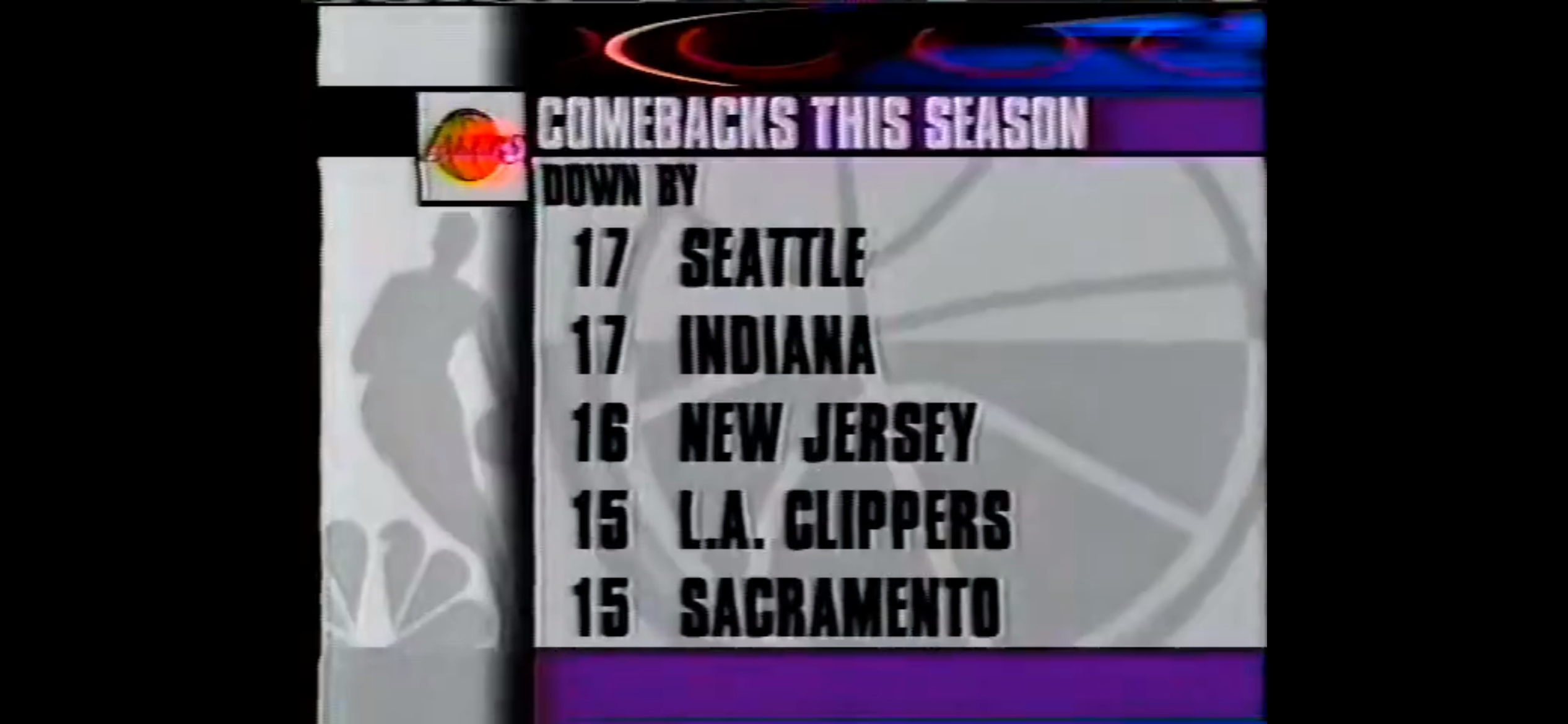 1995年西部半决赛首场，很少我截了这么多图：图1 湖人本赛季超强的逆转史图2 