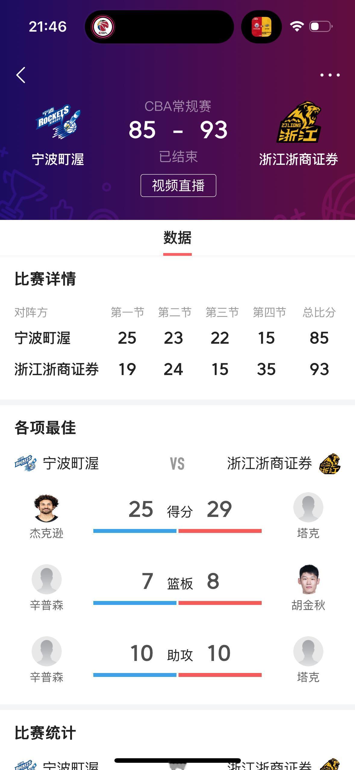 这场浙江德比战，宁波盯渥男篮虽然是输了，但是真的是没有想到宁波盯渥男篮会打得这么