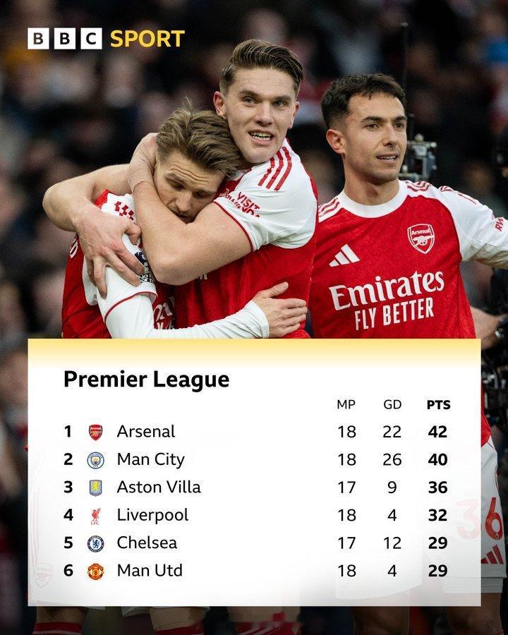 英超积分榜前六名，BIG6缺谁谁尴尬  阿森纳2比1布莱顿 阿森纳著名教授