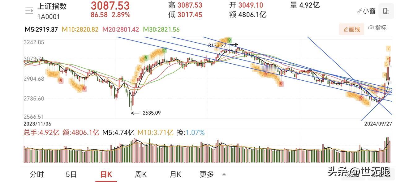 市场刚开始走牛，先上车再说，选什么股票不重要，只要是位置低的。现在短期涨幅过大，