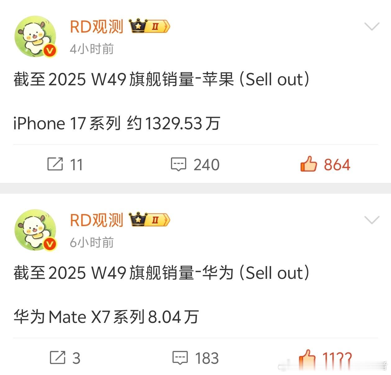iPhone17系列国内销量1330万；华为Mate X7国内销量已经突破8.0