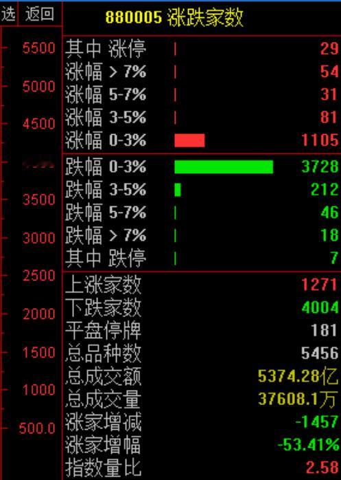 又是4000家待涨，感觉有点不正常呀！ 股市 $上证指数 sh000001$