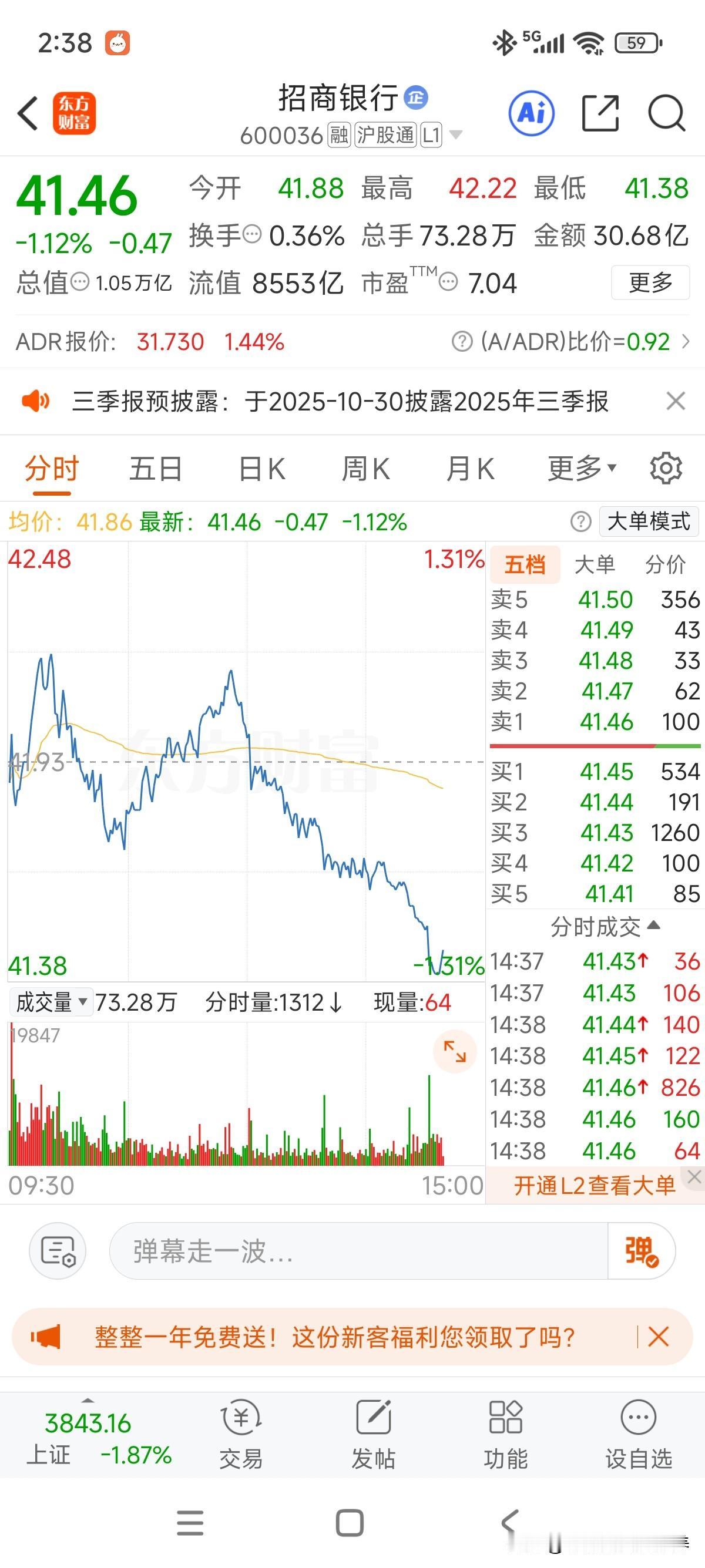 今天最高冲到42.22元，个人手上短线单平均成本在42元，还以为要银行要逐步出坑