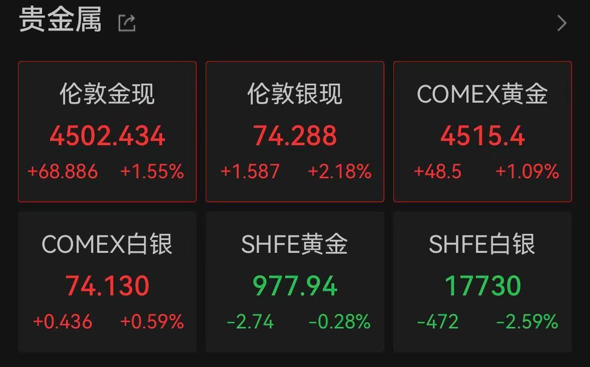 【黄金再涨破4500美元】6月4日晚间，现货黄金向上触及4500美元，日内上涨1