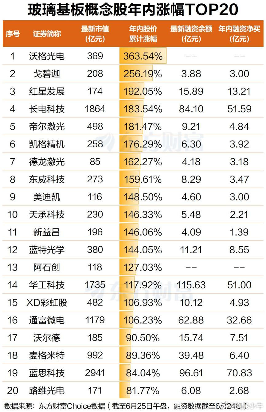 早盘，玻璃基板概念股批量大涨，截至早间收盘，板块上涨1.33%，涨幅居市场前列。